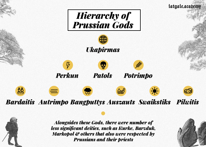 The visual guide about the Prussian Gods